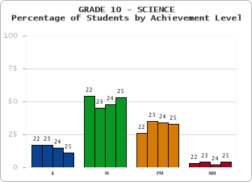 GRADE 10 - SCIENCE - Percentage of Students by Achievement Level