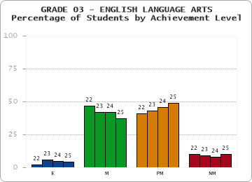 GRADE 03 - ENGLISH LANGUAGE ARTS - Percentage of Students by Achievement Level by year