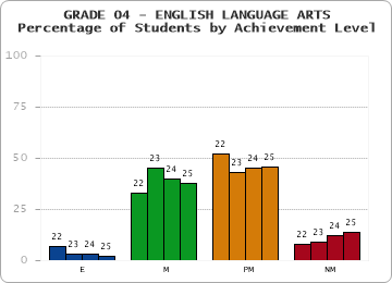 GRADE 04 - ENGLISH LANGUAGE ARTS - Percentage of Students by Achievement Level by year