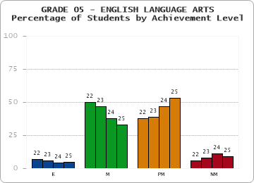 GRADE 05 - ENGLISH LANGUAGE ARTS - Percentage of Students by Achievement Level by year