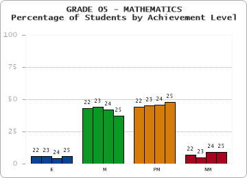 GRADE 05 - MATHEMATICS - Percentage of Students by Achievement Level by year