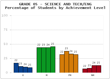 GRADE 05 - SCIENCE AND TECH/ENG - Percentage of Students by Achievement Level by year