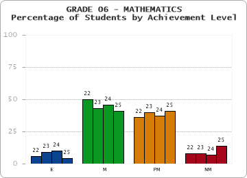 GRADE 06 - MATHEMATICS - Percentage of Students by Achievement Level by year