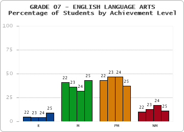 GRADE 07 - ENGLISH LANGUAGE ARTS - Percentage of Students by Achievement Level by year