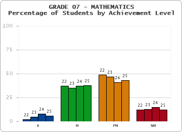 GRADE 07 - MATHEMATICS - Percentage of Students by Achievement Level by year