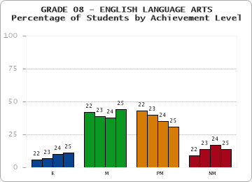 GRADE 08 - ENGLISH LANGUAGE ARTS - Percentage of Students by Achievement Level by year