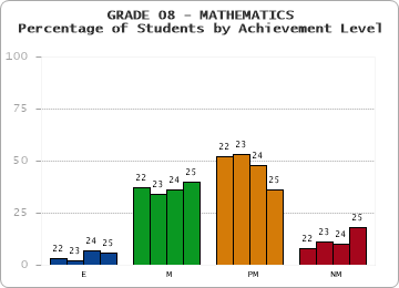 GRADE 08 - MATHEMATICS - Percentage of Students by Achievement Level by year