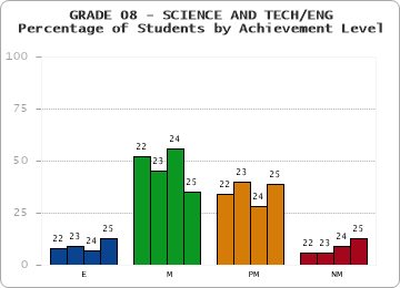 GRADE 08 - SCIENCE AND TECH/ENG - Percentage of Students by Achievement Level by year