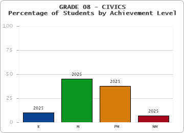 GRADE 08 - CIVICS - Percentage of Students by Achievement Level by year