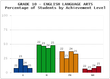 GRADE 10 - ENGLISH LANGUAGE ARTS - Percentage of Students by Achievement Level by year