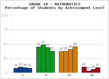 GRADE 10 - MATHEMATICS - Percentage of Students by Achievement Level by year
