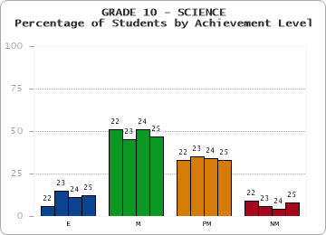 GRADE 10 - SCIENCE - Percentage of Students by Achievement Level by year