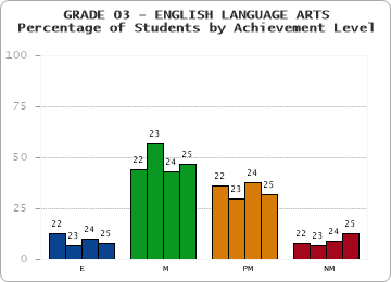 GRADE 03 - ENGLISH LANGUAGE ARTS - Percentage of Students by Achievement Level by year