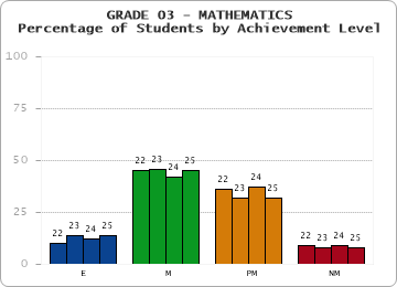 GRADE 03 - MATHEMATICS - Percentage of Students by Achievement Level by year
