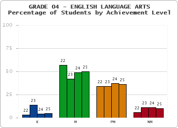 GRADE 04 - ENGLISH LANGUAGE ARTS - Percentage of Students by Achievement Level by year
