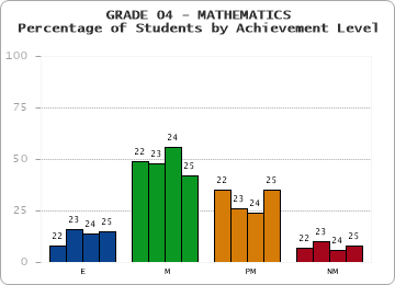 GRADE 04 - MATHEMATICS - Percentage of Students by Achievement Level by year