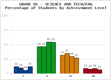 GRADE 05 - SCIENCE AND TECH/ENG - Percentage of Students by Achievement Level by year