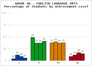 GRADE 06 - ENGLISH LANGUAGE ARTS - Percentage of Students by Achievement Level by year