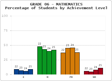 GRADE 06 - MATHEMATICS - Percentage of Students by Achievement Level by year