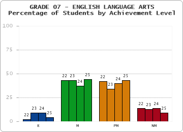GRADE 07 - ENGLISH LANGUAGE ARTS - Percentage of Students by Achievement Level by year