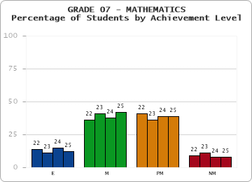 GRADE 07 - MATHEMATICS - Percentage of Students by Achievement Level by year