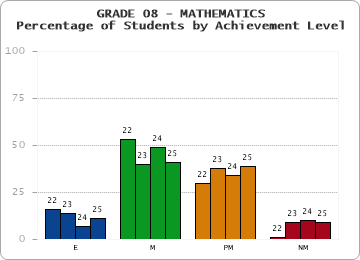 GRADE 08 - MATHEMATICS - Percentage of Students by Achievement Level by year