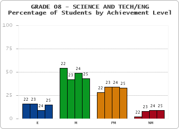 GRADE 08 - SCIENCE AND TECH/ENG - Percentage of Students by Achievement Level by year