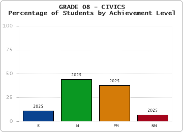 GRADE 08 - CIVICS - Percentage of Students by Achievement Level by year