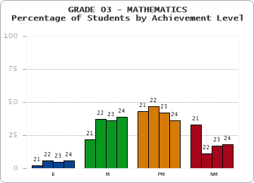 GRADE 03 - MATHEMATICS - Percentage of Students by Achievement Level by year