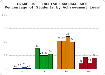 GRADE 04 - ENGLISH LANGUAGE ARTS - Percentage of Students by Achievement Level by year