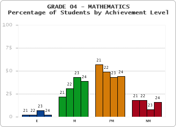 GRADE 04 - MATHEMATICS - Percentage of Students by Achievement Level by year