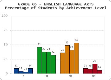 GRADE 05 - ENGLISH LANGUAGE ARTS - Percentage of Students by Achievement Level by year