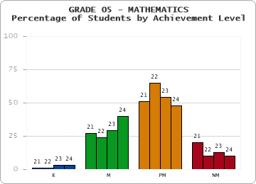 GRADE 05 - MATHEMATICS - Percentage of Students by Achievement Level by year