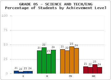 GRADE 05 - SCIENCE AND TECH/ENG - Percentage of Students by Achievement Level by year