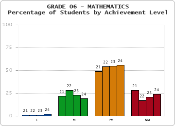 GRADE 06 - MATHEMATICS - Percentage of Students by Achievement Level by year