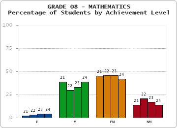GRADE 08 - MATHEMATICS - Percentage of Students by Achievement Level by year