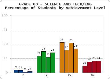 GRADE 08 - SCIENCE AND TECH/ENG - Percentage of Students by Achievement Level by year