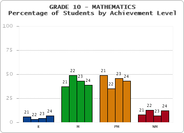 GRADE 10 - MATHEMATICS - Percentage of Students by Achievement Level by year