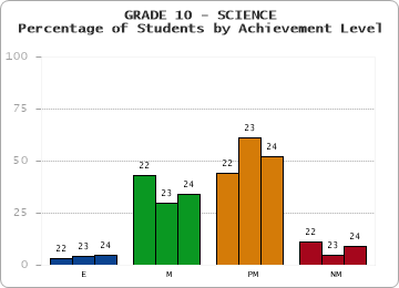 GRADE 10 - SCIENCE - Percentage of Students by Achievement Level by year