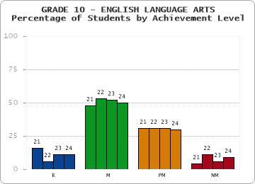 GRADE 10 - ENGLISH LANGUAGE ARTS - Percentage of Students by Achievement Level by year