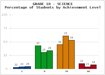 GRADE 10 - SCIENCE - Percentage of Students by Achievement Level by year