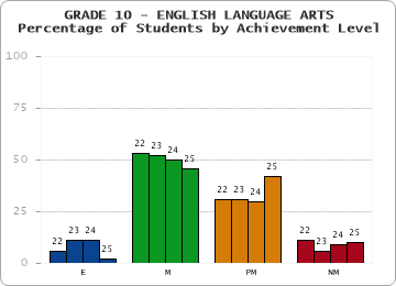 GRADE 10 - ENGLISH LANGUAGE ARTS - Percentage of Students by Achievement Level by year