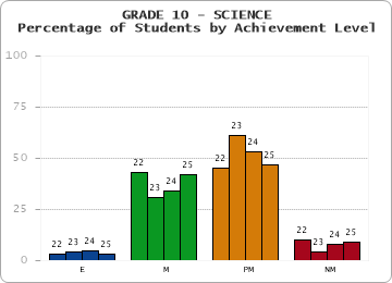 GRADE 10 - SCIENCE - Percentage of Students by Achievement Level by year