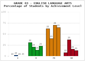 GRADE 03 - ENGLISH LANGUAGE ARTS - Percentage of Students by Achievement Level by year