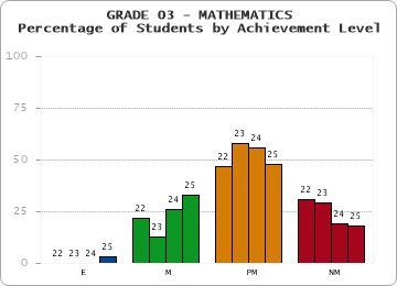 GRADE 03 - MATHEMATICS - Percentage of Students by Achievement Level by year