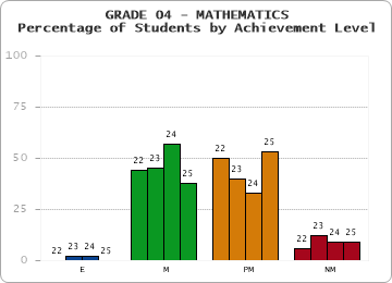 GRADE 04 - MATHEMATICS - Percentage of Students by Achievement Level by year