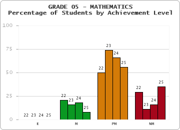 GRADE 05 - MATHEMATICS - Percentage of Students by Achievement Level by year