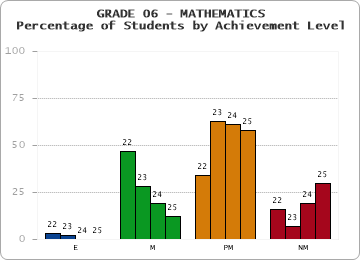 GRADE 06 - MATHEMATICS - Percentage of Students by Achievement Level by year