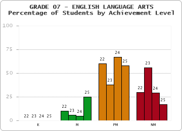 GRADE 07 - ENGLISH LANGUAGE ARTS - Percentage of Students by Achievement Level by year