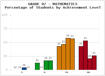 GRADE 07 - MATHEMATICS - Percentage of Students by Achievement Level by year